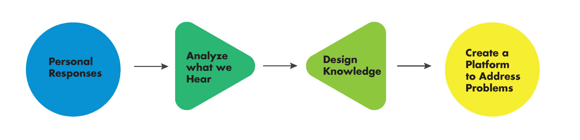 Graphic of a chart analyzing responses to the question 'What should education be free from?'.